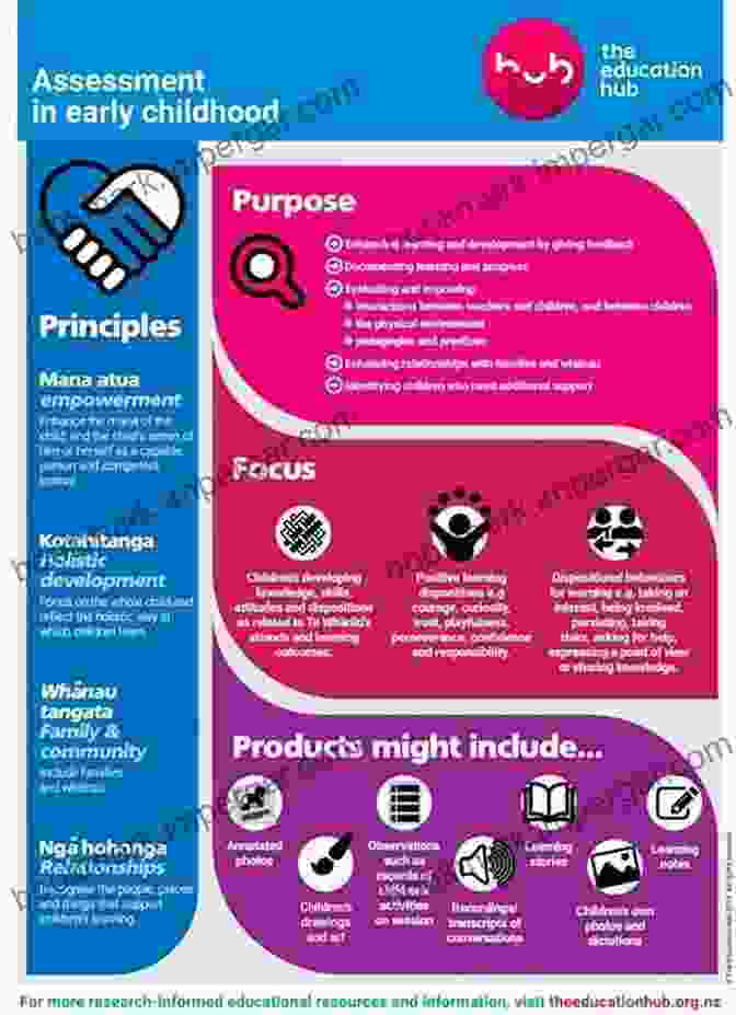 Assessment And Documentation In Early Childhood Infographic Twins And Supertwins: A Handbook For Early Childhood Professionals