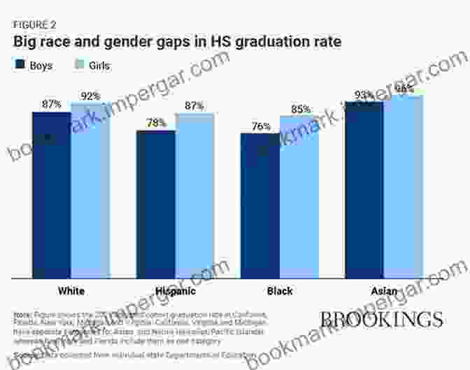 Chart Showing The Lower Graduation Rates And Higher Dropout Rates Among Marginalized Racial And Ethnic Groups Compared To Their White Counterparts Racism And Human Development