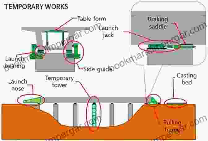 Diagram Of Construction Stresses In A Launched Bridge Control Of Construction Stresses In Launched Bridges