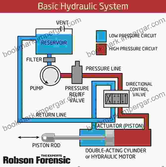 Diagram Of Hydraulic System Components Industrial Hydraulic Systems And Circuits Basic Level: In The SI Units (Industrial Hydraulic (in The SI Units) 1)