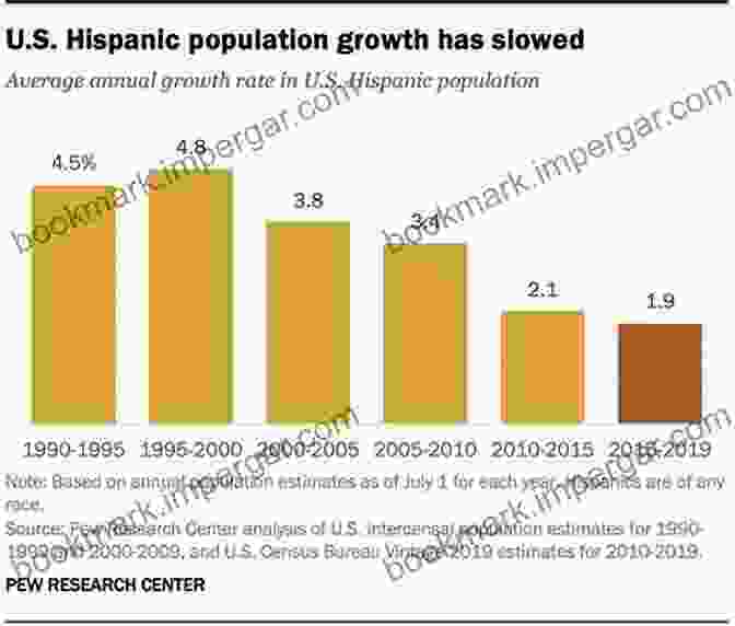 Graph Showing The Growth And Distribution Of The Latino Population In The US Latinos In The United States: Diversity And Change