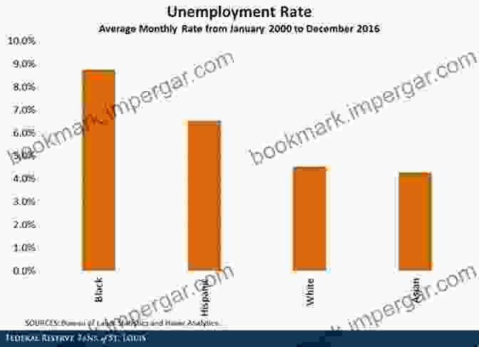 Graph Showing The Lower Median Income And Higher Unemployment Rates Among Marginalized Racial And Ethnic Groups Compared To Whites Racism And Human Development