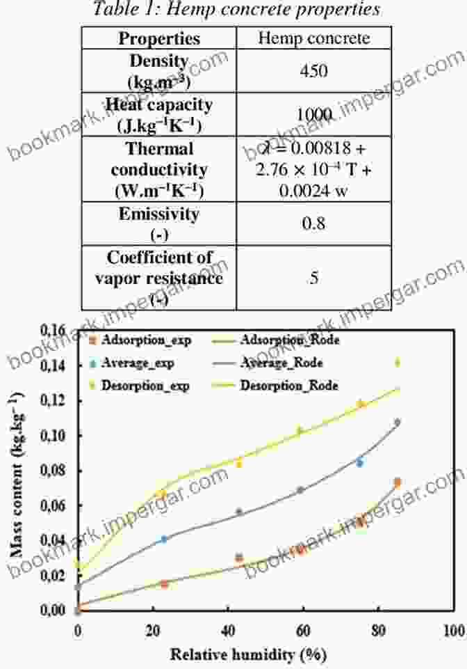 Hygrothermal Behaviour And Its Impact On Building Materials Hygrothermal Behaviour And Building Pathologies (Building Pathology And Rehabilitation 14)