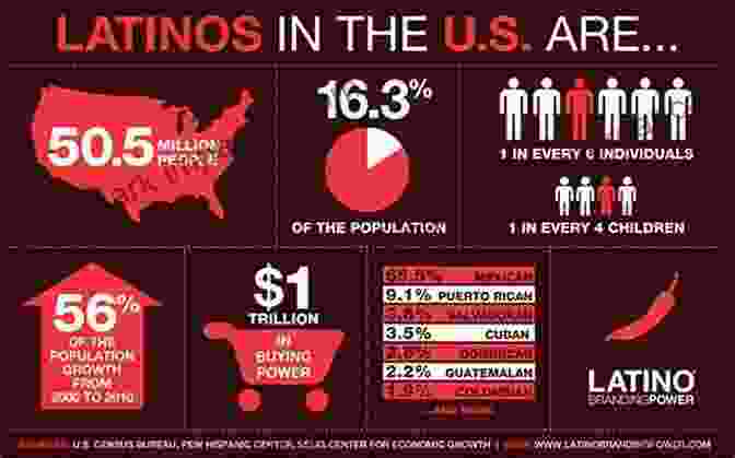 Latinos Contributing To Various Fields In The US Latinos In The United States: Diversity And Change