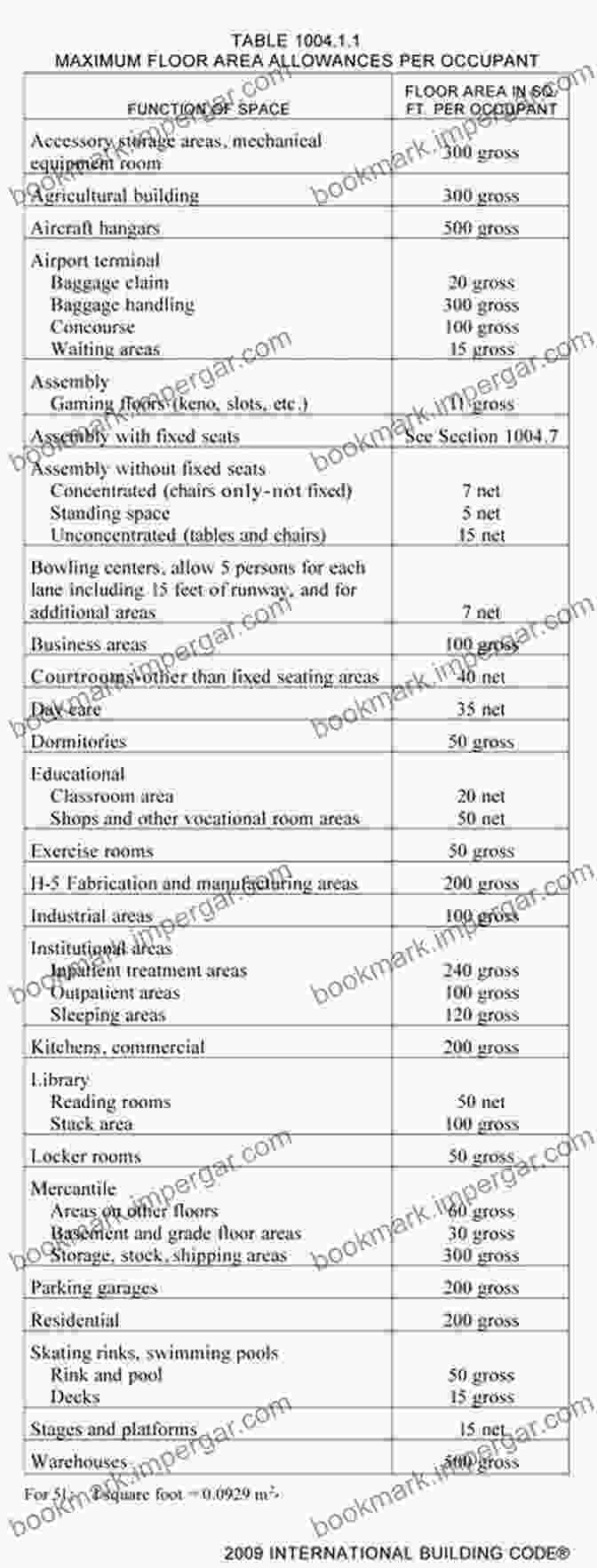 Table Listing Occupancy Classifications And Associated Requirements In The 2024 IBC 2024 International Building Code International Code Council