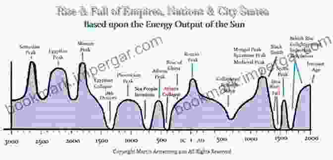 The Rise And Fall Of Empires Has Been Influenced By A Complex Interplay Of Factors. Biohistory: Decline And Fall Of The West